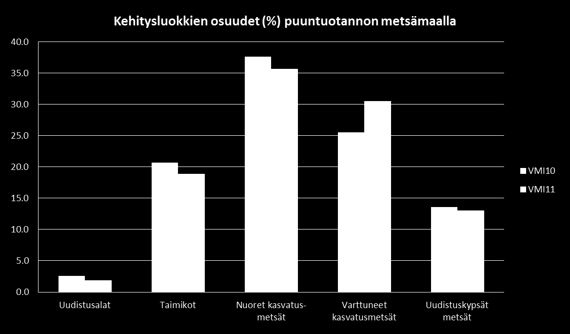 Puuntuotannon metsämaan kehitysluokat VMI10 ja VMI11