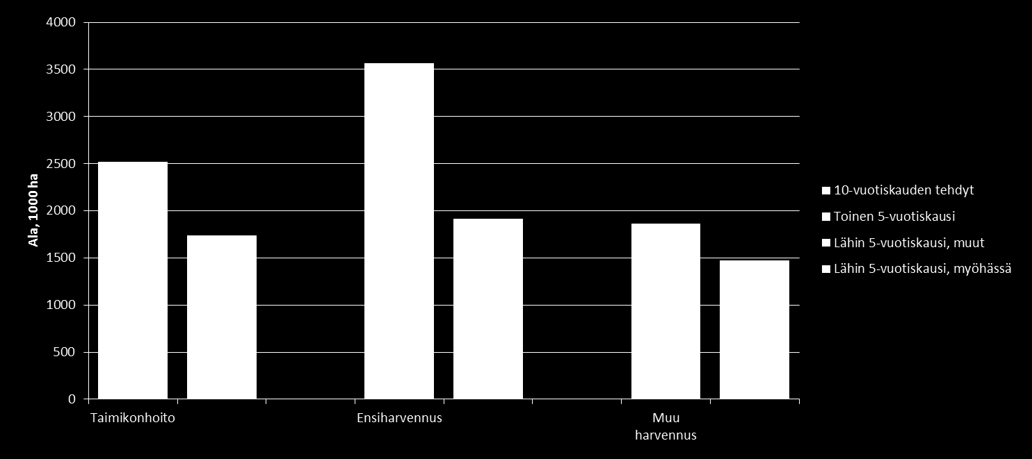Metsänhoidollinen tila Taimikonhoitotarve tulevalla 5-vuotiskaudella suurempi kuin viimeisen 10 vuoden taimikonhoitoala Ensiharvennusmahdollisuus tulevalla
