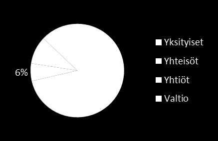 Yksityismetsien osuus puustosta 71 % Osuudet metsätalousmaan alasta Osuudet