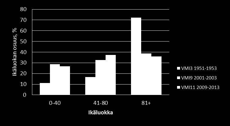 Kasvun lisäystä selittää metsien ikärakenne Etelä-Suomi Pohjois-Suomi