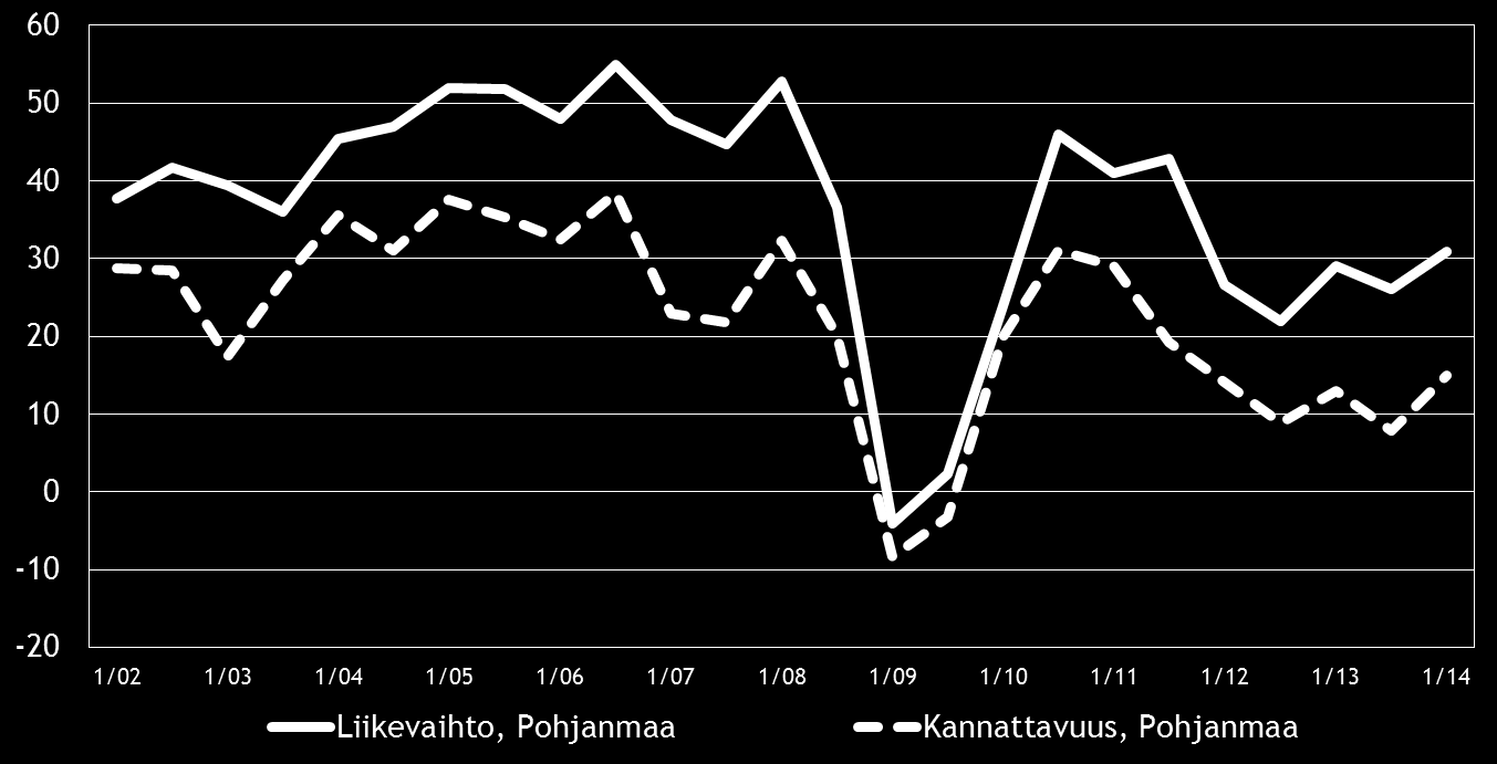 Pk-yritysbarometri, kevät 2014 11 Eri osatekijöiden suhdanteita arvioitaessa tuotteiden ja palveluiden hintojen nousuun uskotaan koko maan pk-yrityksissä saldoluvun (40 %) perusteella yleisimmin.