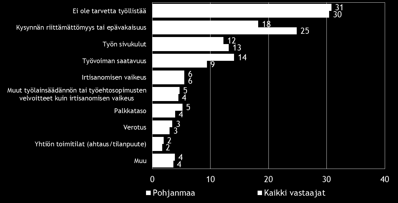 12 Pk-yritysbarometri, kevät 2014 5. PK-YRITYSTEN TYÖLLISTÄMISEN ESTEET Koko maan ja Pohjanmaan pk-yrityksistä vajaalla kolmanneksella ei ole tarvetta työllistää.