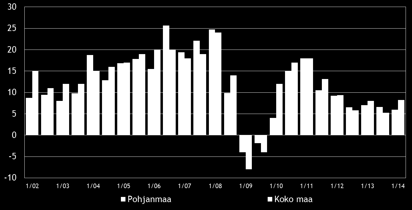 8 Pk-yritysbarometri, kevät 2014 3. YRITYKSET JA TYÖLLISYYS Tilastokeskuksen työvoimatiedustelun [2] mukaan koko maan työllisten määrä oli 2 490 000 henkeä syyskuussa 2013.