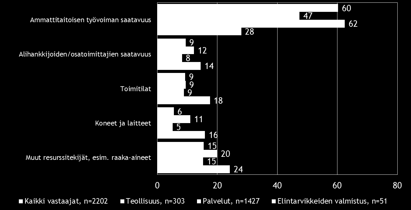 Pk-toimialabarometri syksy 2015 19 Ammattitaitoisen työvoiman saatavuus on selvin pk-yritysten resurssitekijöihin liittyvä kehittämisen este.