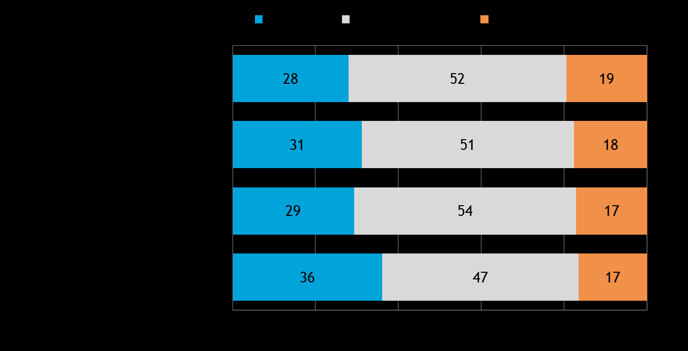 8 Pk-toimialabarometri syksy 2015 3. PK-YRITYSTEN SUHDANNENÄKYMÄT Pk-yritysten suhdannenäkymiä kuvaava saldoluku on koko maassa kehittynyt myönteisesti kevään 2015 pohjalukemista.