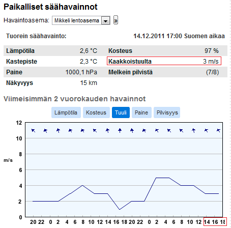 22 KUVA 21. Säähavainnot mittausten ajalta 14.12.
