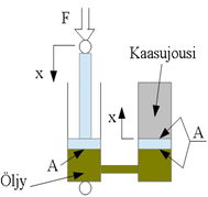 29 Kuva 11. Kaasujousi hydropneumaattisessa jousituksessa. Systeemin paine saadaan laskettua kaavasta F p, (15) A missä A on pinta-ala [m²] ja F on ulkoinen voima [N].