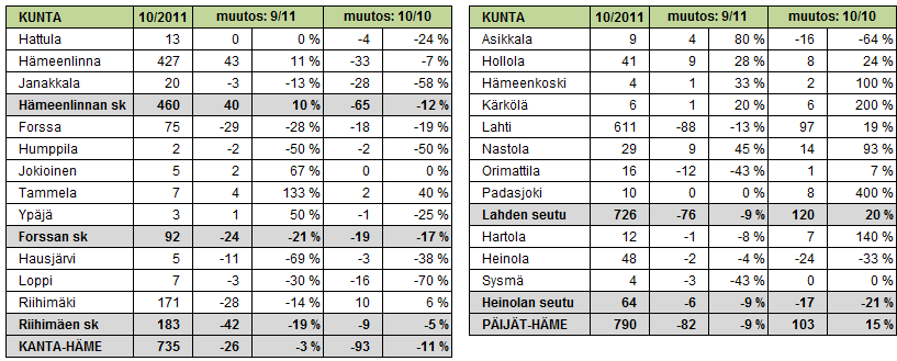 Avoimien työpaikkojen määrä kehityksessä on kunnittain vaihtelua. Sekä Kanta- että Päijät-Hämeen maakunnissa avoimia työpaikkoja oli lokakuun lopussa vähemmän kuin syyskuussa.