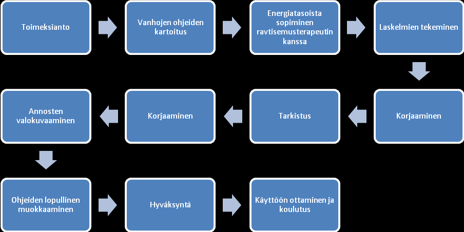 35 tätä tutkimusmenetelmää. Valmiita ohjeita testataan ravintokeskuksessa ennen kuin ne viedään eteenpäin.