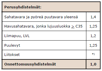 28 Taulukko 4.6. Suomessa käytettävät materiaalien osavarmuusluvut M. /3, 15/ (*Liitoskestävyyden mitoitusarvon laskennassa käytetään liittyvän puutuotteen osavarmuuslukua M.