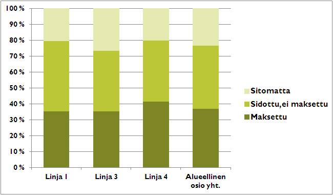 Manner-Suomen maaseudun kehittämisohjelman alueellisen osion sidonnat ja maksut