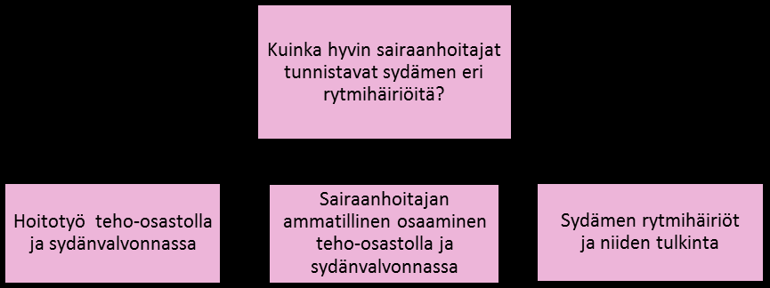 7 3 TEOREETTISET LÄHTÖKOHDAT Teoreettisissa lähtökohdissa perehdymme niihin rytmihäiriöihin, jotka olemme valinneet testilomakkeeseen kardiologisen asiantuntijasairaanhoitajan avulla.