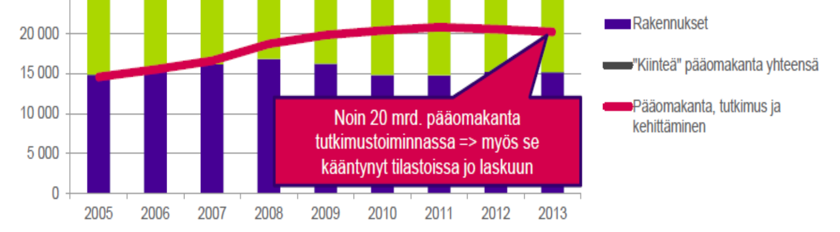 Suomen investointiympäristön parannuttava - teollisuuden pääomakanta ja t&k