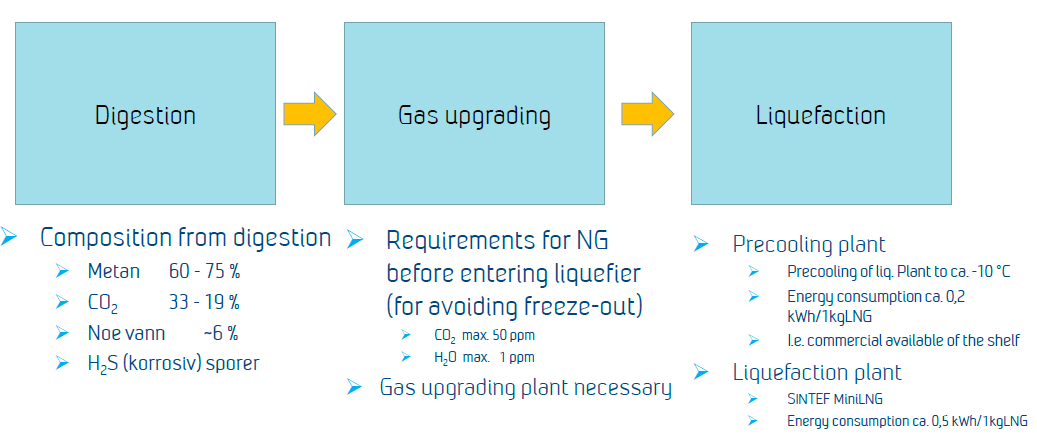 LBG PROCESSING Source: SINTEF