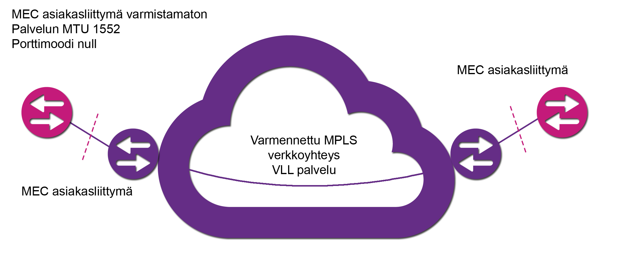 7 (19) Lsäks plvelull on seurv omnsuuks: -- MEL-lttymän MTU-koko on 1552. Asks vo käyttää lkenteelleen hlumns VLAN-rvoj välllä 1-4095 j myös muutt ntä trpeen mukn. Lkenne vo oll myös ns.