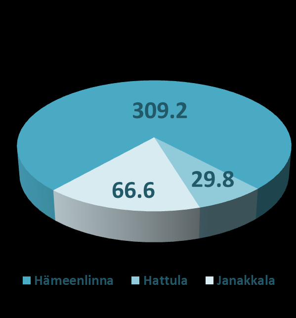 Nykyinen maankäyttö ja