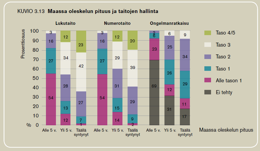 PIAAC: Taidot ja