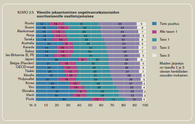 Tietotekniikkaa soveltava ongelmanratkaisutaito Malin, A., Sulkunen, S., & Laine, K. (2013).