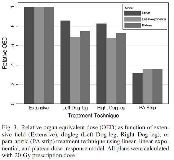 Hoitotilavuuden ja annoksen vaikutus riskiin? Suhteellinen OED: EF = 1, DLF = 0.68-0.86, PA = 0.31-0.36 (20 Gy suunnitelmat) : karkea vertailu Travis et al.