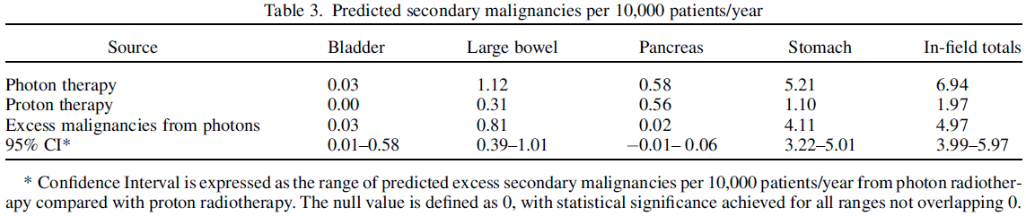 Protonit vs. fotonit 1 Simone et al., Predicted rates of secondary malignancies from proton versus photon radiation therapy for stage I seminoma, Int J Radiat Oncol Biol Phys, 82 (2012), pp.