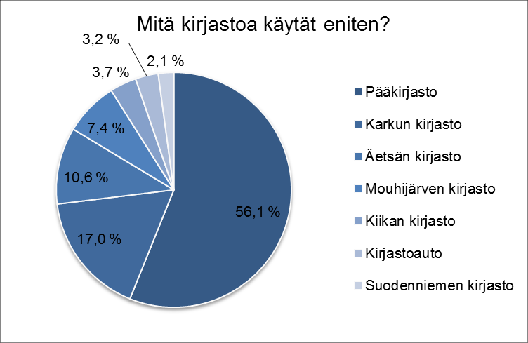 Kirjastt ja aukilajat Lähes jkainen vastaaja käy kirjastssa ja nin neljä kymmenestä käyttää myös verkkkirjasta.