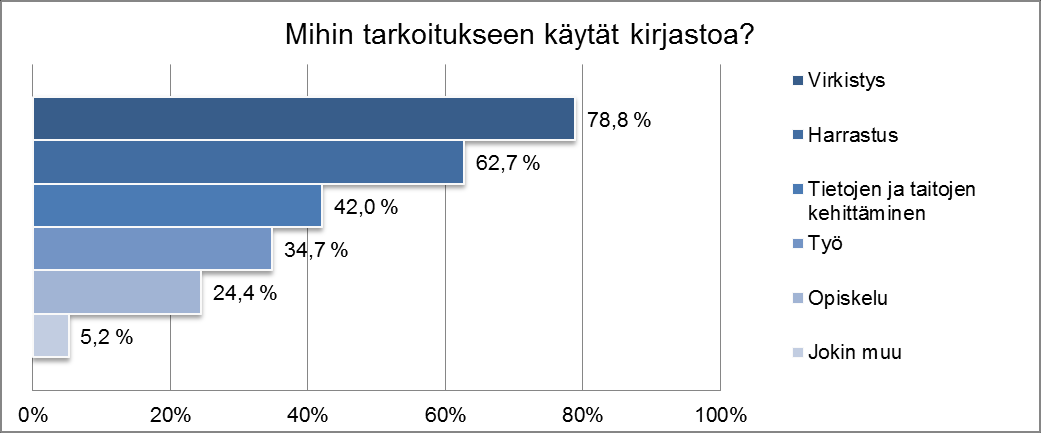 Kirjastjen aukilajat spivat useimmille vastaajille. Vastaajat tivvat kuitenkin muutksia varsinkin lauantaihin sekä arki-iltihin. (Kuvi 5.) Kuvi 5.