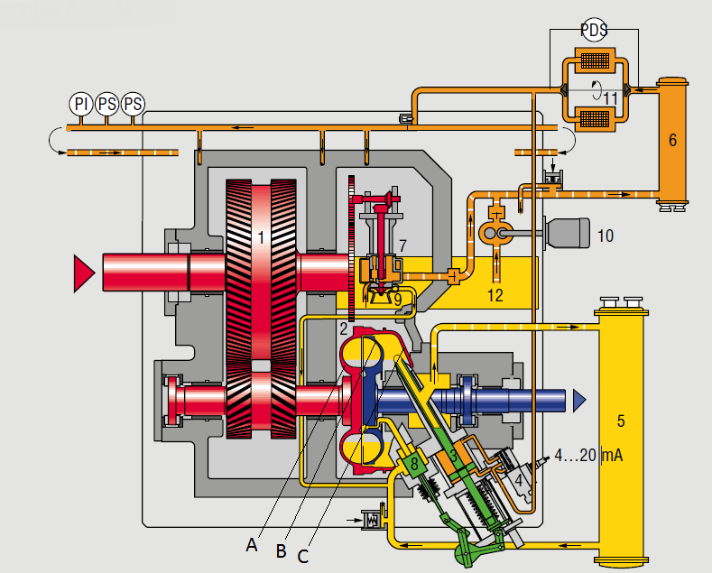 31 6.3 Säätö hydraulisella kytkimellä Kuvassa 13 on esitettynä Voith:in valmistaman hydraulisen kytkimen yleiskuva ja sen avulla selitetään hydraulisen kytkimen toimintaa.