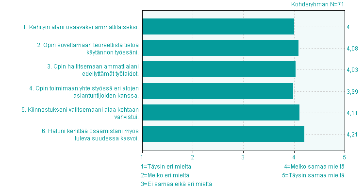 Opiskeluilmapiiri, tasa-arvokysymykset Arvioi asteikolla --> En lainkaan Jonkin verran paljon Erittäin paljon 8. Olen kokenut sukupuoleeni perustuvaa syrjintää opintojen aikana. 91,7% n=66 1,2 0,6 9.