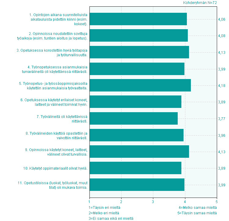 Arvioi asteikolla --> eri eri Ei eikä eri 1. Oppilaitoksessa tarjottu ruoka oli hyvää. 6,9% 13,9% 0 19,4% 4 45,8% 3 13,9% 0 3,5 1,1 2. Luokat, käytävät ja muu ympäristö olivat viihtyisiä ja siistejä.