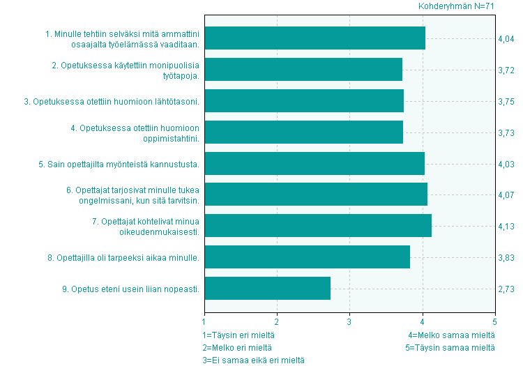 Opetus ja opettajat Arvioi asteikolla --> eri eri Ei eikä eri 1. Minulle tehtiin selväksi mitä ammattini osaajalta työelämässä vaaditaan. 12,7% n=9 52,1% 7 1 4,0 0,9 2.