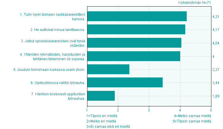 Opiskeluilmapiiri Arvioi asteikolla --> eri eri Ei eikä eri 1. Tulin hyvin toimeen luokkakavereitteni kanssa. 11,3% n=8 40,8% 9 43,7% 1 4,2 0,9 2. He auttoivat minua tarvittaessa.