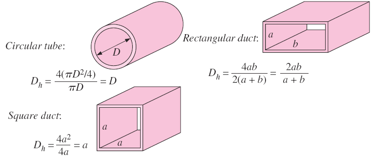 6 Kuva 4: Eri muotoisten putkien hydraulinen halkaisija [4] Käytännössä Reynoldsin luvun tarkan arvon ratkaiseminen todellisissa sovelluksissa mahdotonta, joten on tyydyttävä aina approksimaatioon.