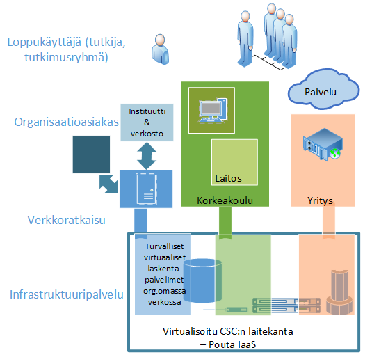 CSC:n tämän hetkisten kneiden tekniset yksityiskhdat n kuvattu liitteessä 2.