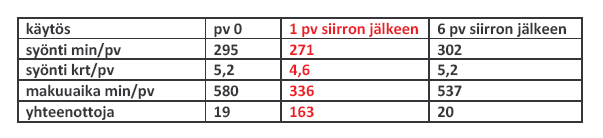 Eläinten siirrot Liian monta siirtoa tai siirrot väärään aikaan vähentävät rehun syöntiä Lehmään