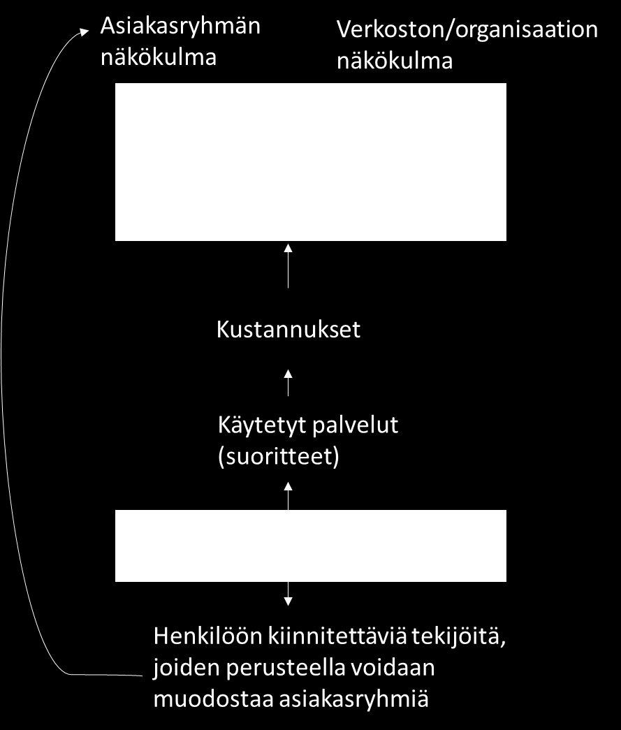 117 5 Malli sote-palvelujen tuottavuuden, vaikuttavuuden ja kustannusvaikuttavuuden arviointiin (sote-palvelujen käyttömalli) 5.