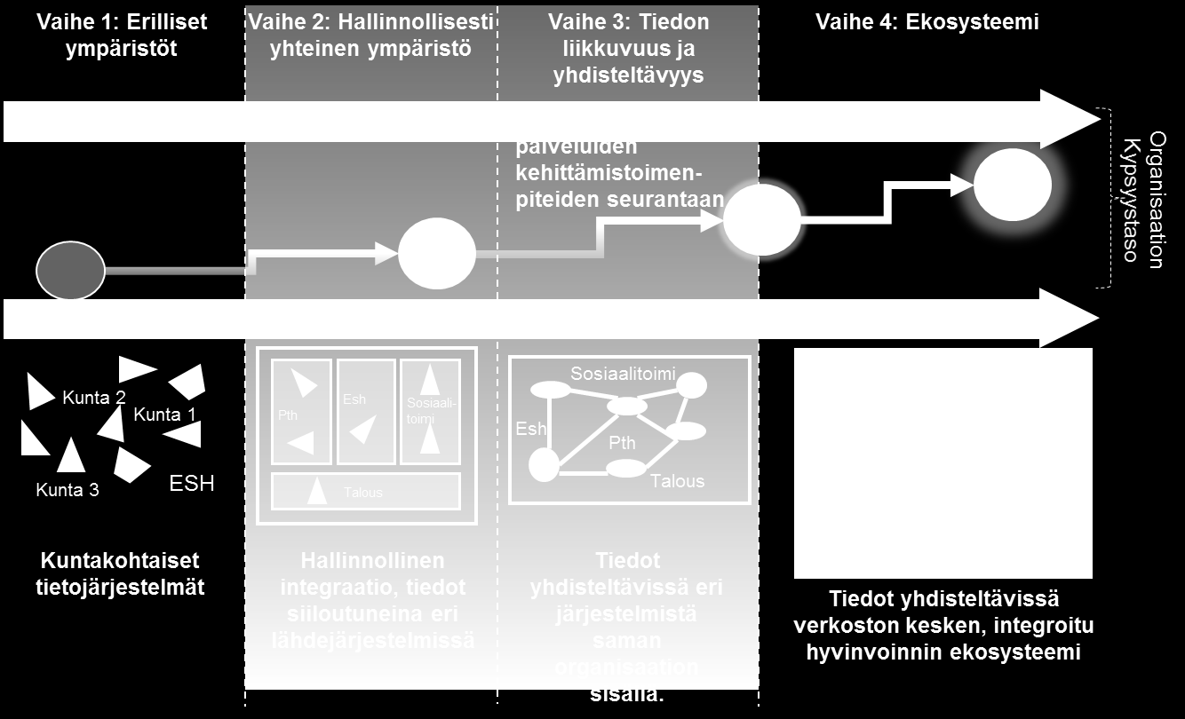 5.7 Sote-palvelujen käyttömallin käyttö 135 Kuva 21.