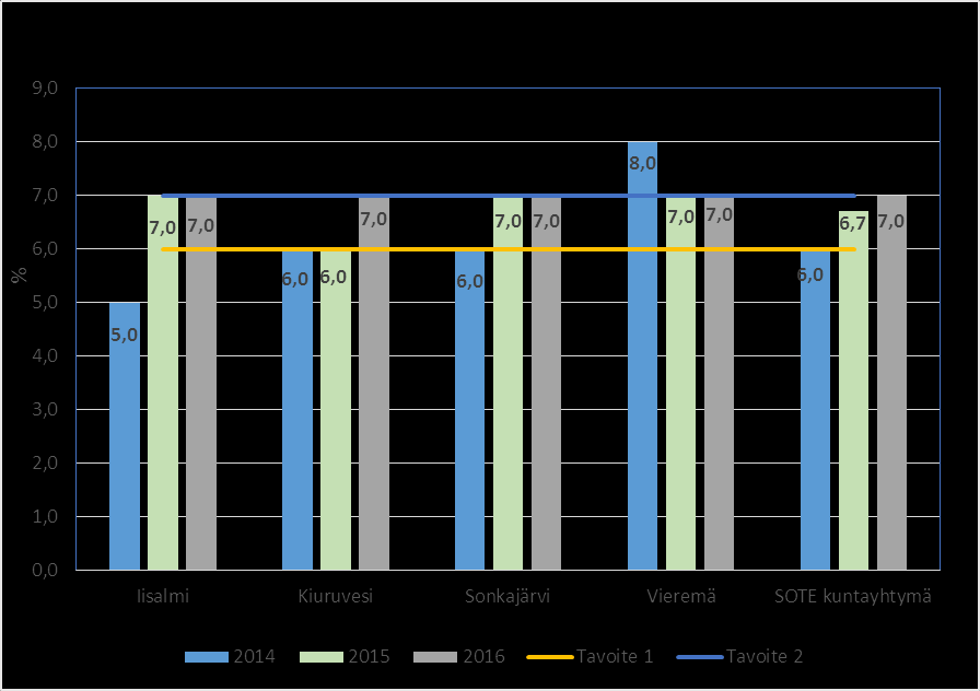 26 Hoito- ja hoiva suurtuotteen tavoitteet Kotona asuvien 75 vuotta täyttäneiden määrä kasvaa 1 % Valtakunnallinen tavoite: Kotona asumisen peittävyys 91-92 % Tavoite: Kotona asuu 75 -vuotta