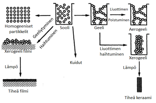 24 materiaalille mittatarkkuuden ja rakenteen muutoksia. Ohutkalvon kasvattaminen pulsseittain tekee atomikerroskasvatuksesta suhteellisen hitaan pinnoitusmenetelmän. (Putkonen & Niinistö, 2005, s.