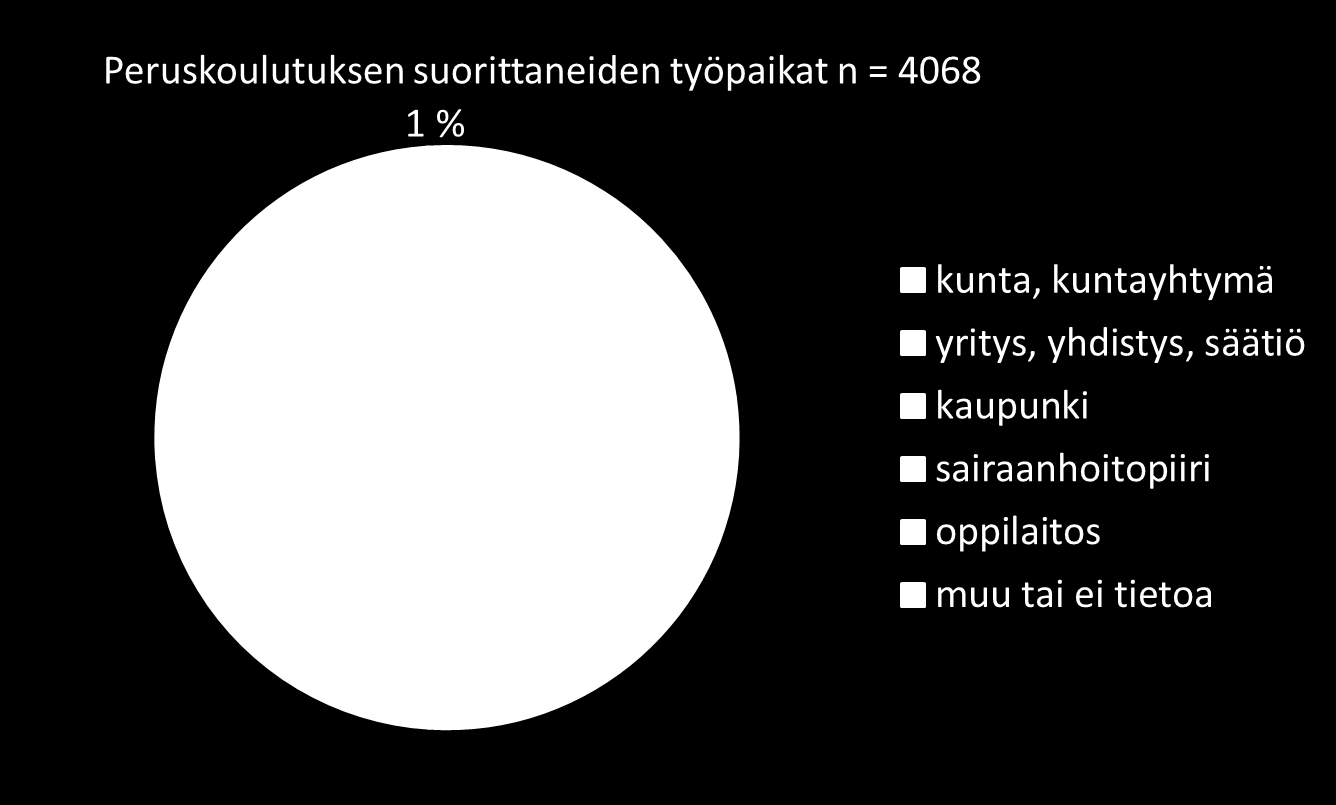 Kortin suorittaneita eniten