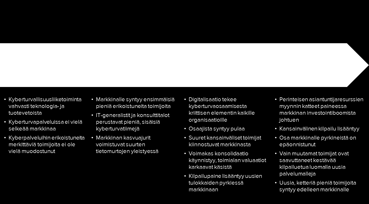 Markkinat ja kilpailu Näkemyksemme kyberturvapalveluiden markkinan muotoutumisesta