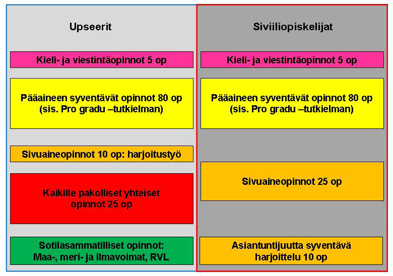 Sotatieteiden maisterin opintopolku (SM) 7 (H1753/21.8.2012). Sotilasammatillisiin opintoihin on käytettävissä maisteriopintojen aikana noin kaksi kuukautta.