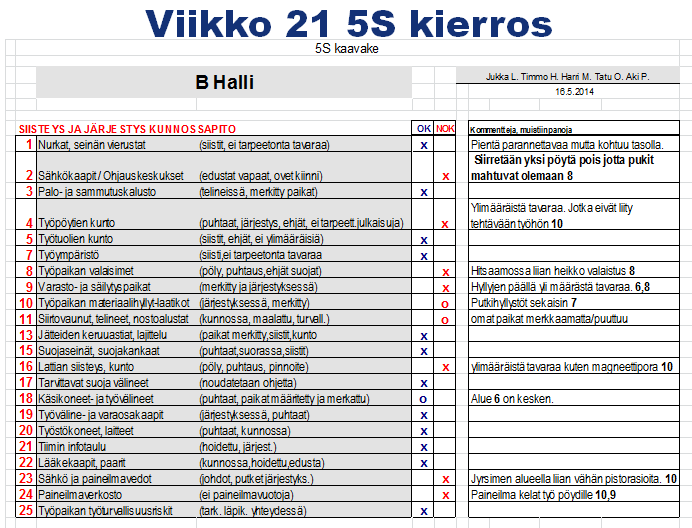 24 (29) 5.6 5S-menetelmän standardisointi ja ylläpito Vastuualueille lisättiin kuvia, joista näkee mille toimipisteen tulisi näyttää.