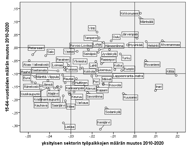 Työikäiset ja työpaikat, yks.