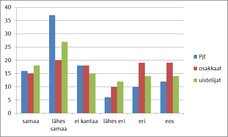 17 5.4 Kalakantoja koskeva tieto Tietotarpeet Rekisteröityminen Noin neljännes vapaa-ajankalastajista olisi valmis rekisteröitymään, lähes samaa mieltä olevat mukaan lukien noin puolet (Kuva 20).