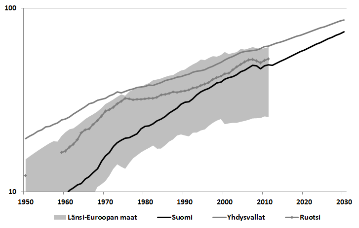 Bkt /työtunnit vuoden 2011 Yhdysvaltojen dollareissa, logaritminen asteikko.