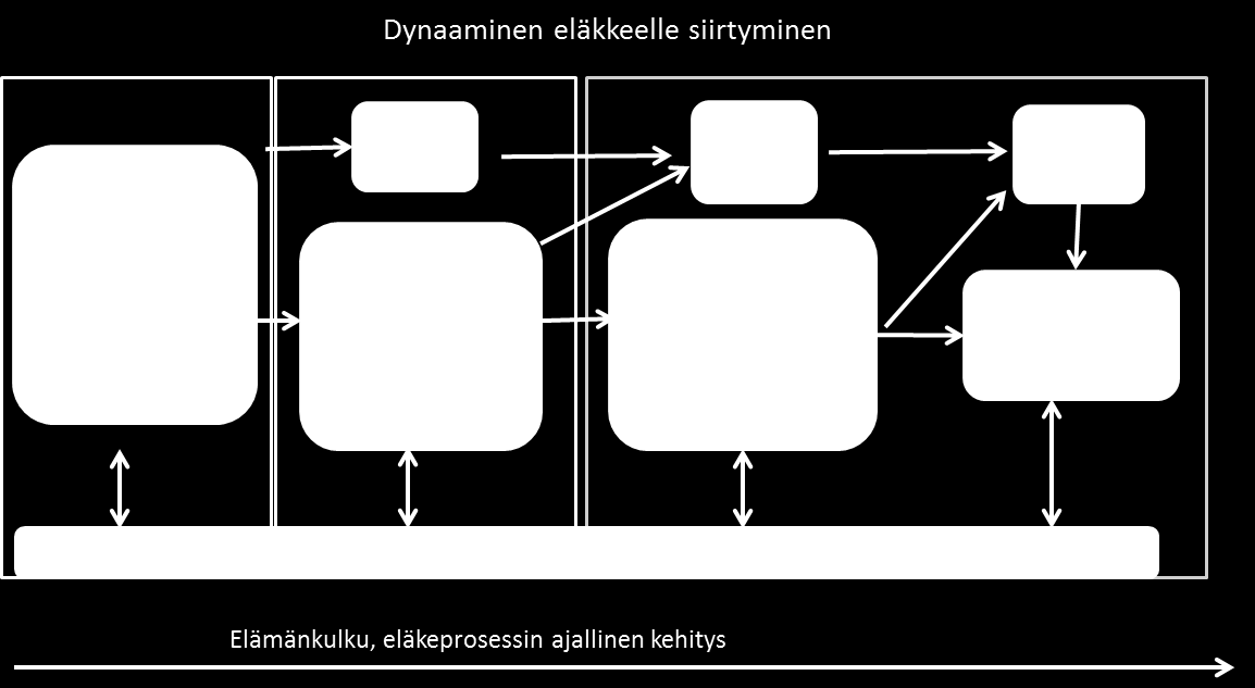 pohjainen ja dynaaminen malli (resource-based dynamic model for retirement adjustment). Kuvio 1.