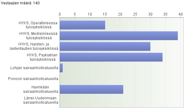 Yksiköiden Miranda-tukihenkilöille suunnattu kysely, toukokuu 2011 Vastausprosentti 65 Tähän kenttään voit sijoittaa suuren kuvan tai kaavion.