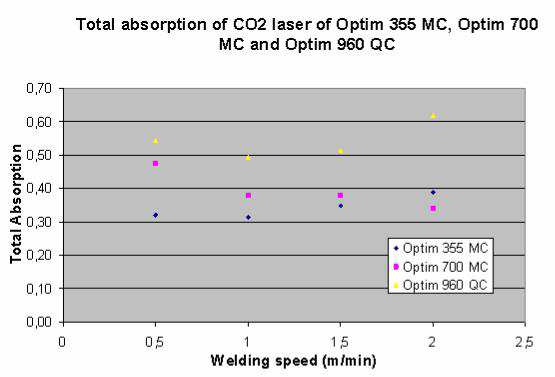 28 7.2 Erilaisten terästen vaikutus absorptioon Laserhitsauksen absorptiota on myös tutkittu CO2-laserilla. Tutkimuksessa hitsattiin tavallista terästä, suurlujuusterästä ja ultralujaa terästä.