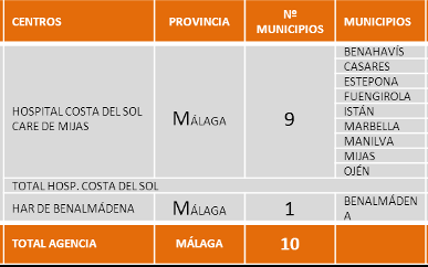 5 Málagan alueen sairaalapiirit Aurinkorannikolla kunnat Esteponasta Fuengirolaan kuuluvat Hospital Costa del Solin (HCS) piiriin: Benahavís, Casares, Estepona, Fuengirola, Istán, Marbella, Manilva,