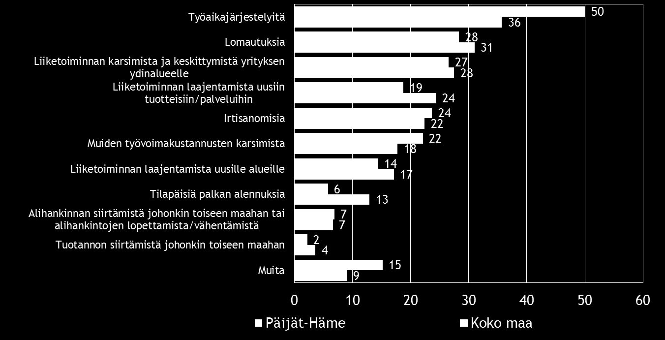 Pk-yritysbarometri, kevät 2014 13 6. PK-YRITYSTEN SOPEUTTAMISTOIMENPITEET Taulukko 5. Onko yrityksessänne tarvetta sopeuttaa toimintaanne nykyisen suhdannetilanteen vuoksi?